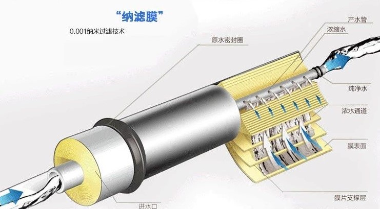 純凈水太純不好？我們到底要不要選擇反滲透凈水器？