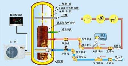 空氣能熱泵熱水器有多省電？能用多少年？