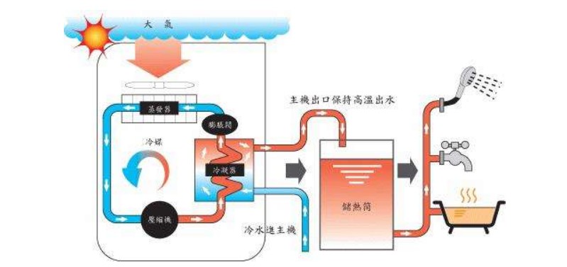 空氣源熱泵熱水器有哪些除霜方法？